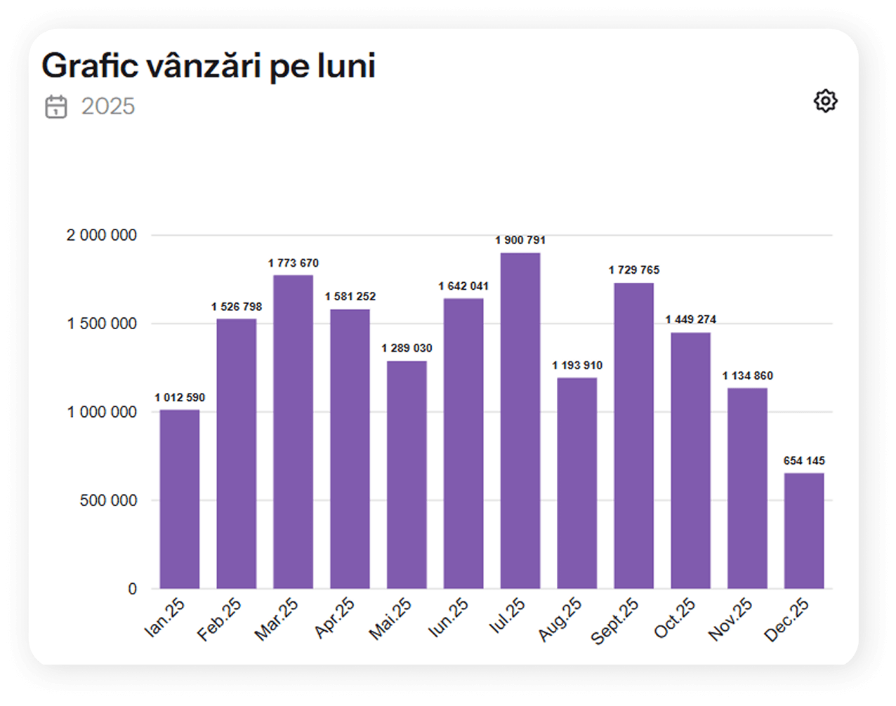 Grafic vanzari lunare in dashboard Selectsoft pentru analiza performantei afacerii