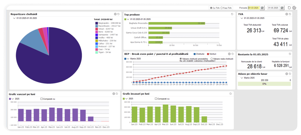 Dashboard KPI care ilustrează beneficiile urmăririi indicatorilor de performanță, cu grafice despre cheltuieli, top produse, TVA, profitabilitate, încasări și restanțe.