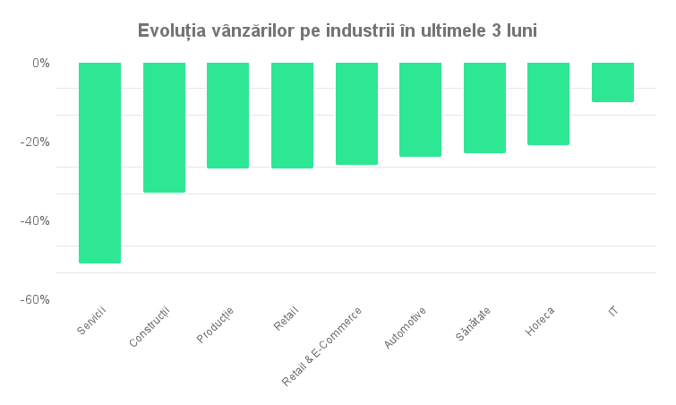 Grafic evoluție vânzări pe industrii în ultimele 3 luni. Diagrama arată scăderile procentuale în sectoare precum servicii, construcții, producție, retail și auto.

