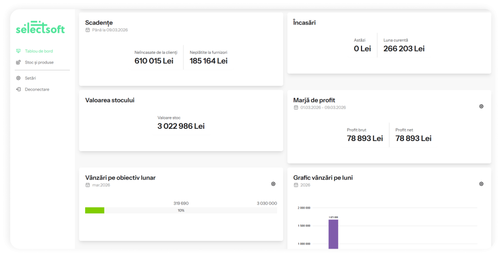 Infografic despre KPI (Key Performance Indicator) care explică de ce indicatorii de performanță sunt importanți pentru afacere și include un exemplu de dashboard SelectSoft cu scadențe, încasări, stocuri și marjă de profit.